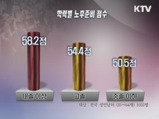 우리 국민 노후준비 낙제점···내 점수는?
