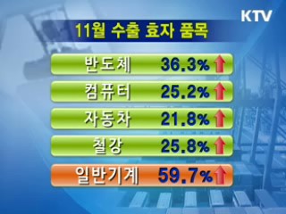 北 도발에도 수출 호조세 지속