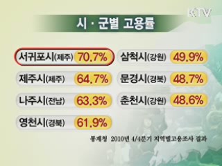 지역별 고용률 서귀포 최고, 춘천 최저