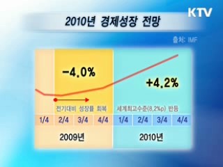 IMF "내년 한국경제 4.2% 성장"