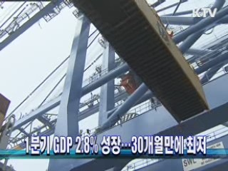 1분기 GDP 2.8% 성장…30개월만에 최저