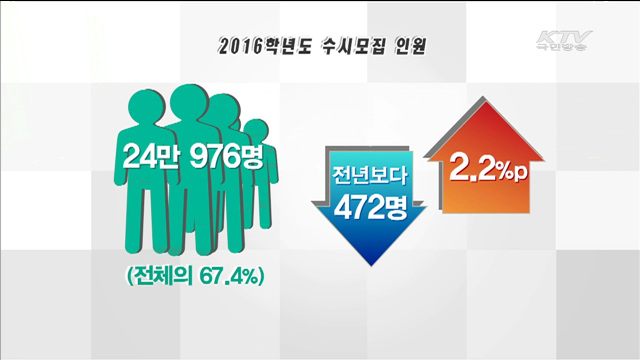 올해 대입 67.4% 수시모집…9월9일 접수 시작