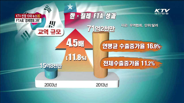 KTV 선정 10대 뉴스…FTA로 경제영토 세계 3위 [10대 뉴스]