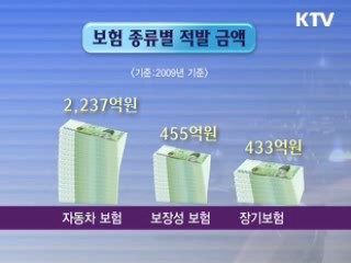 보험사기 급증…취약계층 사기범 전락 방지