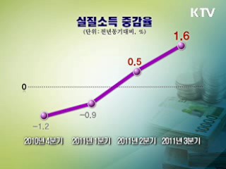고용 개선…가계 실질소득 증가