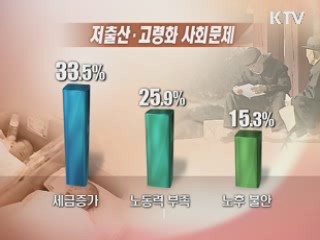 국민 10명 중 9명, 저출산·고령화 문제 심각
