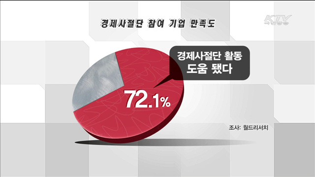 대통령 순방 동행 경제사절단 72% "경영에 도움"