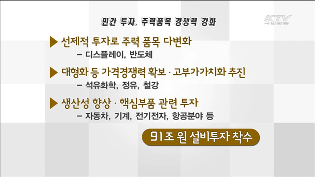 수출 경쟁력 강화에 민관 총116조 투입