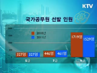 내년 국가공무원 2천347명 선발
