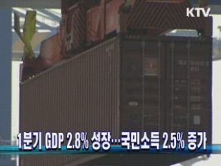 1분기 GDP 2.8% 성장…국민소득 2.5% 증가