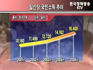 참여정부 3년, 국민소득 2만 달러로!