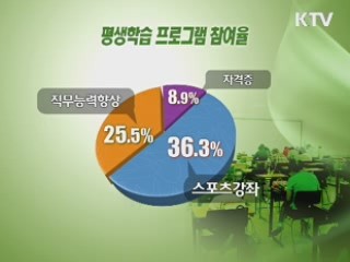 평생학습 참여율 35.6%···꾸준히 증가