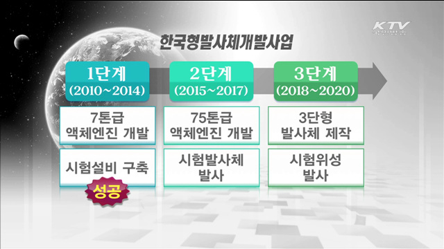 한국형발사체개발 1단계 목표 달성 '성공'