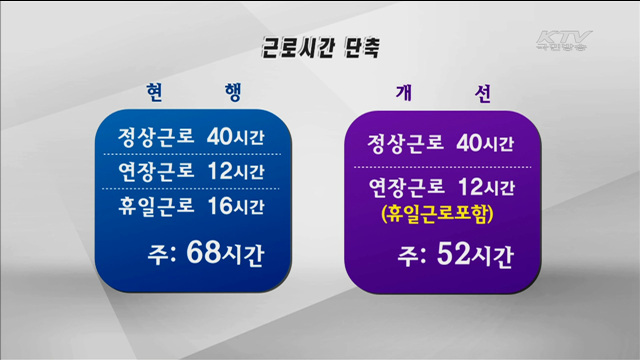 휴일근로, 연장근로에 포함…근로시간 단축