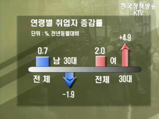 실업률 3.2%...3년 5개월만에 최저치