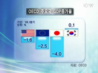 OECD 회원국 중 한국만 GDP 증가