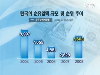 세계 외국인투자 침체 속 한국 급증