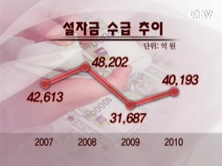 올해 설 자금 4조193억원 공급