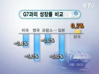 한국경제 성장률 올해도 '파란불'
