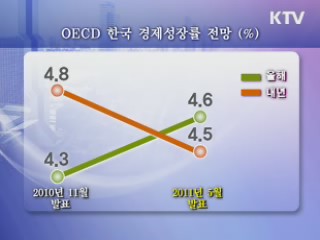 OECD, 올해 한국 성장률 4.6%로 상향