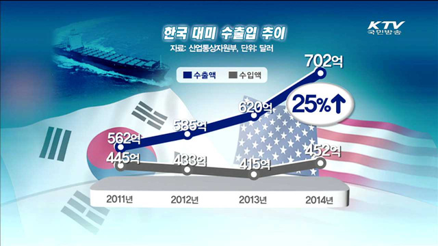 한미 FTA 발효 3년…대미수출 25% 늘어