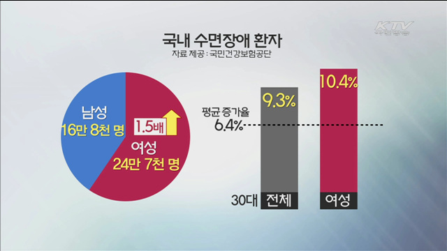 30대 여성 수면장애 급증…"육아·직장 스트레스 탓"