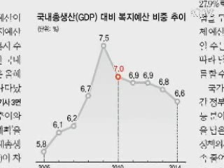 내년 예산, '복지' 최우선 배려