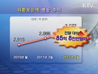 외환보유액 사상 첫 3천억달러 돌파