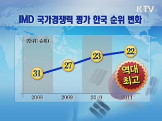 한국 IMD 국가경쟁력 22위···역대 최고