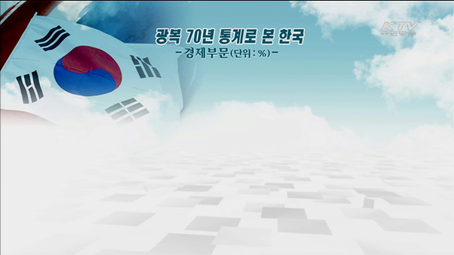 통계로 본 광복70년…GDP 3만1천배 이상 증가