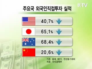 2분기 외국인직접투자 62% 급증