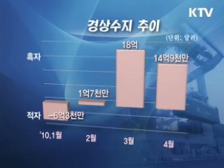 4월 경상수지 14억9천만달러 흑자