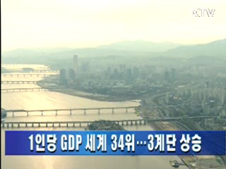 1인당 GDP 세계 34위…3계단 상승