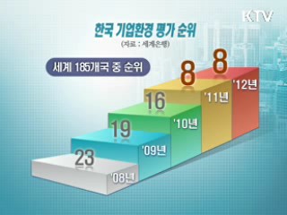 한국, 기업환경평가 2년 연속 세계 8위
