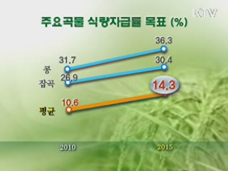 밀·콩 등 곡물 자급률 높이기 '잰걸음'