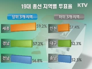 19대 총선, 새누리당 과반 확보