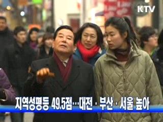 지역성평등 49.5점…대전·부산·서울 높아