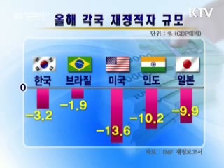 IMF "한국 2014년 균형재정 회복"