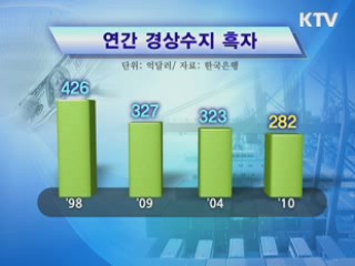 지난해 경상흑자 282억달러···역대 4번째