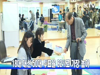 18대 대선 50대 투표율 82%로 가장 높아