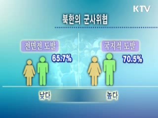 국민 55.4% "北 로켓은 대외협상용"