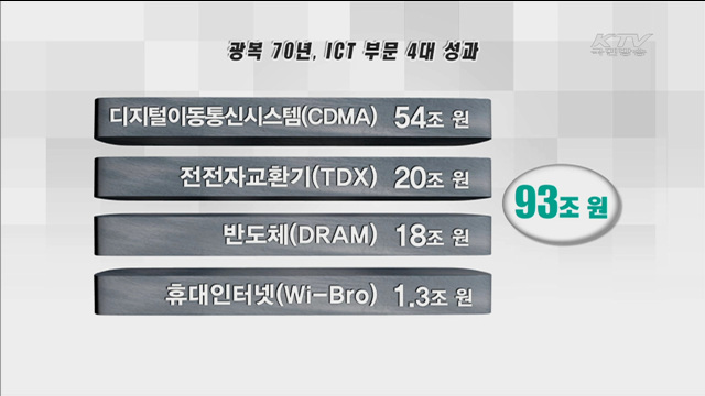 ETRI연구성과 세계시장 선도…경제파급효과 93조원