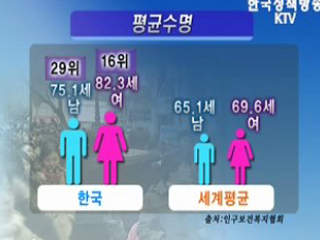 평균수명, 남성 75.1세·여성 82.3세