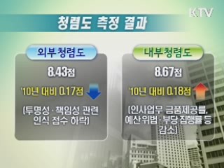 청렴도 소폭 하락…공정위 청렴도 1위