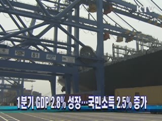 1분기 GDP 2.8% 성장…국민소득 2.5% 증가