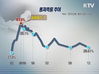 '저축률 뚝' 30년만에 최저치 기록