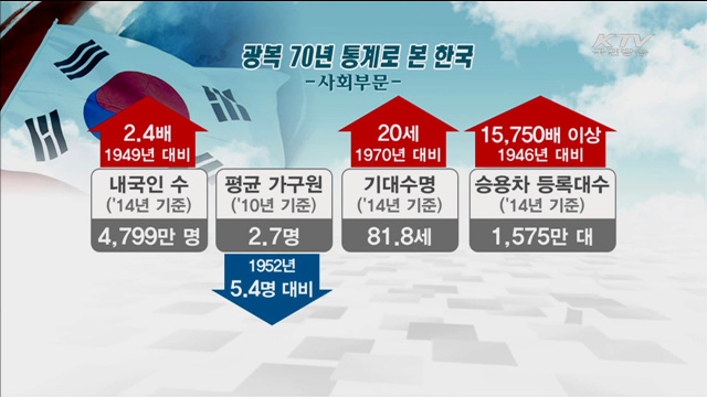 통계로 본 광복70년…GDP 3만1천배 이상 증가