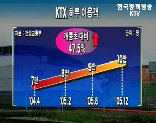 건교부, KTX 1일 이용객 10만명 돌파