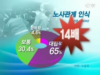국민 78.8% "노사관계 법·질서 확립 필요"