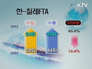 한·칠레 FTA 6년, 교역 3배로 확대